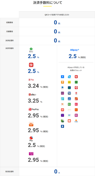 UnivaPayインバウンドPayの決済手数料の公式画面。初期費用・月額費用・決済処理料・取消処理料が0円で、WeChat PayとAlipay+が2.5%と表示されている