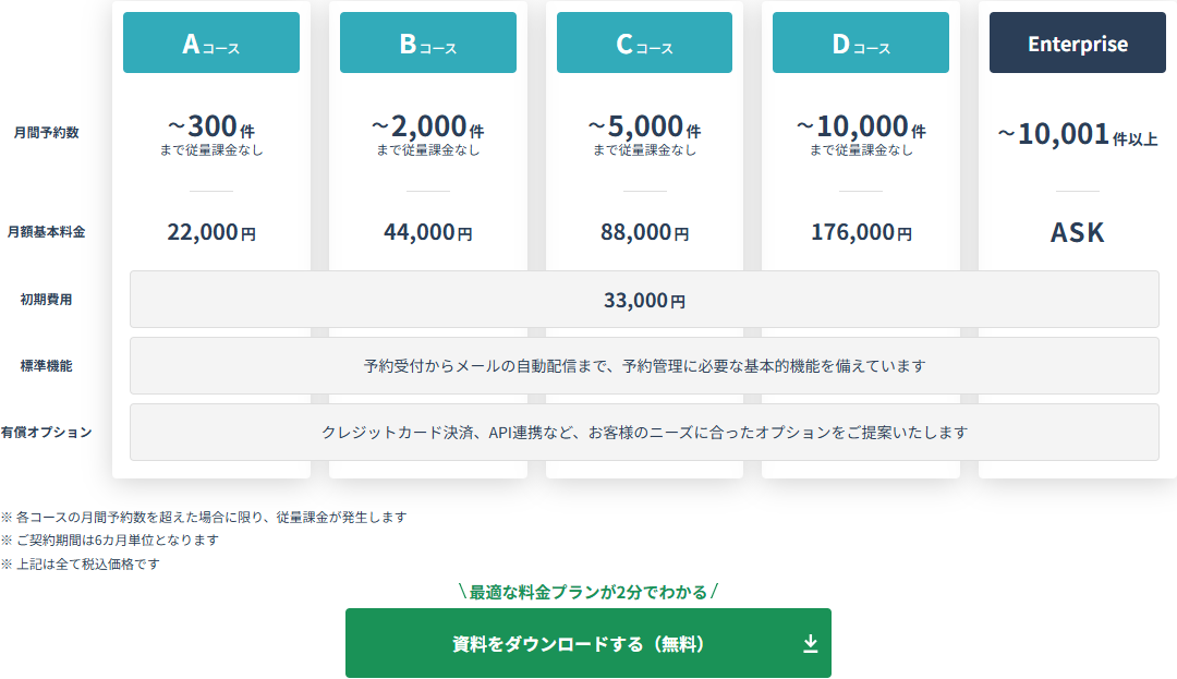 ChoiceRESERVEの公式料金ページのコース表のキャプチャ。Aコースは月間予約数300件まで従量課金なしで月額基本料金22,000円、Bコースは2,000件まで44,000円、Cコースは5,000件まで88,000円、Dコースは10,000件まで176,000円、Enterpriseは10,001件以上でASKと表示されている。初期費用は全コース共通で33,000円。表の下の注記に、各コースの月間予約数を超えた場合に限り従量課金が発生すること、ご契約期間は6カ月単位となること、上記はすべて税込価格であることが書かれている