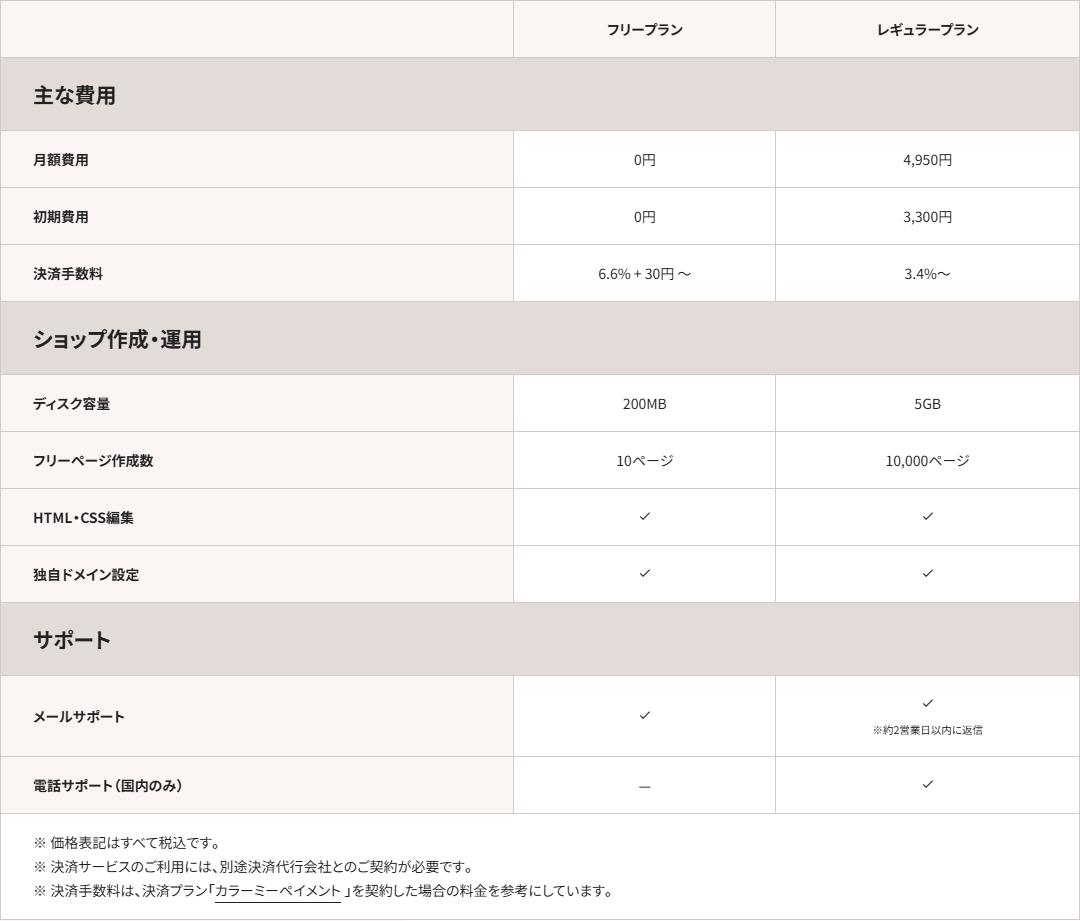 カラーミーショップのフリープランのページにある、フリープランとレギュラープランの比較表の画面キャプチャ。月額費用、初期費用、決済手数料、ディスク容量、フリーページ作成数、HTML・CSS編集、独自ドメイン設定、メールサポート、電話サポートの行が並んでいる