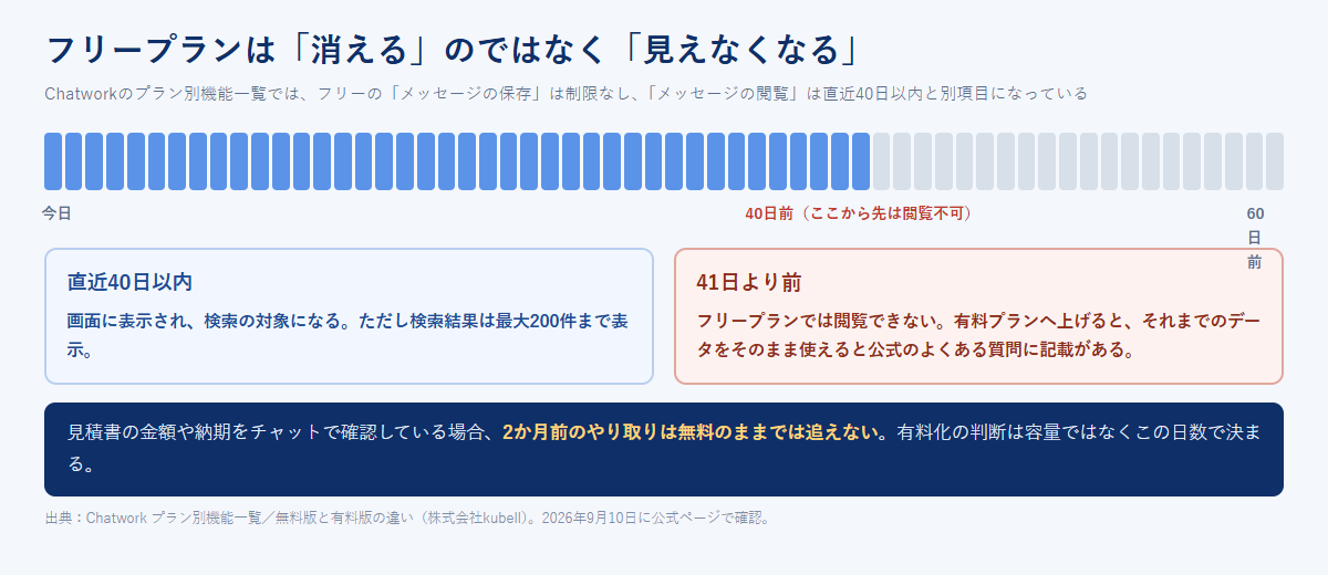 Chatworkフリープランで直近40日以内は閲覧でき、41日より前は閲覧できないことを、60日分の帯で示した図