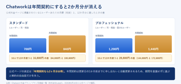 Chatworkのスタンダードとプロフェッショナルについて、年間契約と月間契約の月額を並べ、10人で12か月使った場合の差額を示した図