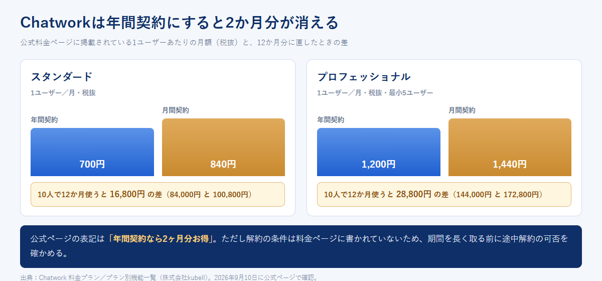 Chatworkのスタンダードとプロフェッショナルについて、年間契約と月間契約の月額を並べ、10人で12か月使った場合の差額を示した図