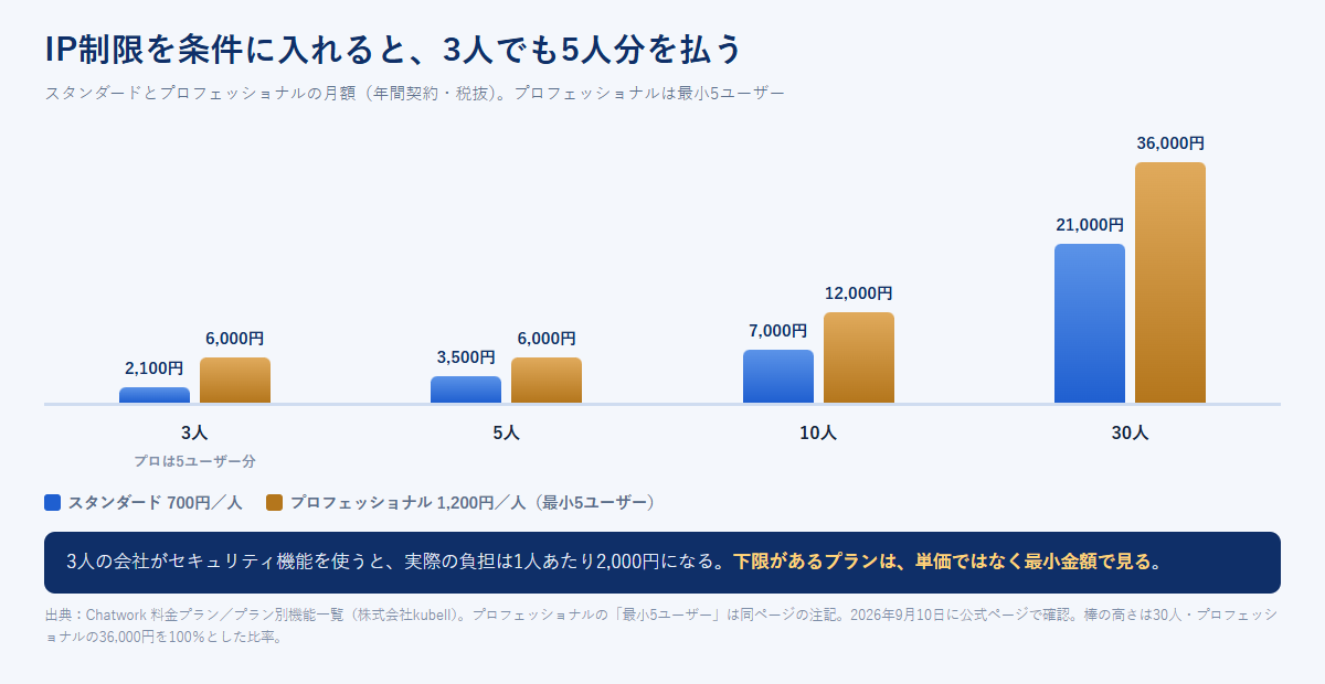Chatworkのスタンダードとプロフェッショナルの月額を3人・5人・10人・30人で比較し、プロフェッショナルが5ユーザー分の下限を持つことを示した棒グラフ