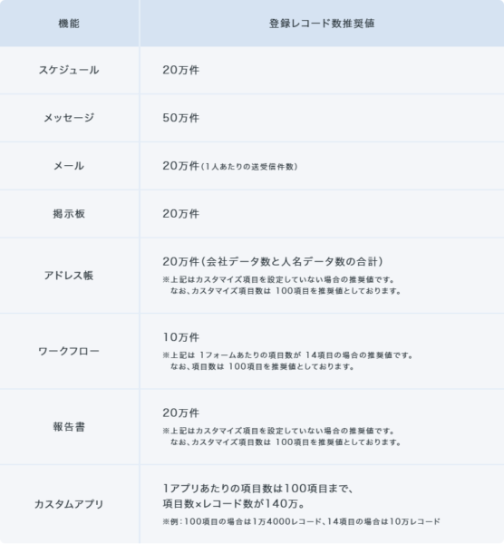 サイボウズ Office クラウド版の公式サイトの動作環境ページの画面。登録レコード数推奨値の表が表示されている。スケジュール20万件、メッセージ50万件、メール20万件、掲示板20万件、アドレス帳20万件、ワークフロー10万件、報告書20万件と記載されている