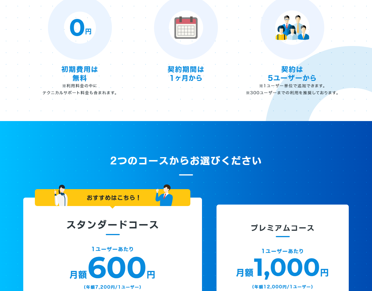 サイボウズ Officeクラウド版の公式価格ページの画面。スタンダードコース月額600円、プレミアムコース月額1,000円と表示されている