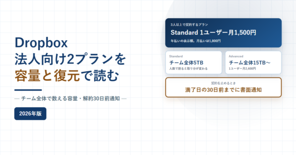 Dropboxの法人向け2プランを容量と復元で読む、チーム全体で数える容量と解約30日前通知と書かれたアイキャッチ画像