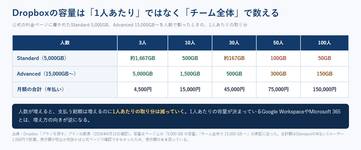 Dropboxのチーム全体容量を3人から100人まで人数で割ったときの1人あたり取り分と月額合計を並べた比較表の図