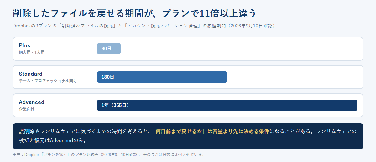 DropboxのPlus30日・Standard180日・Advanced1年という復元期間の違いを、日数に比例した長さの帯グラフで比較した図