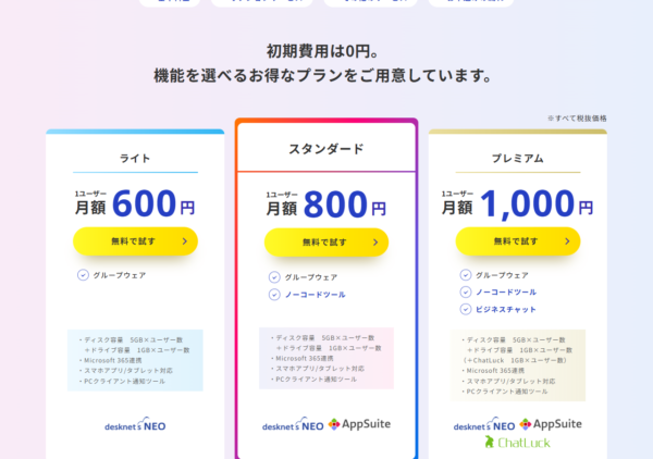 desknet's NEOクラウド版の公式価格ページの画面。ライト600円、スタンダード800円、プレミアム1,000円、チャットプラス760円のプラン表が表示されている