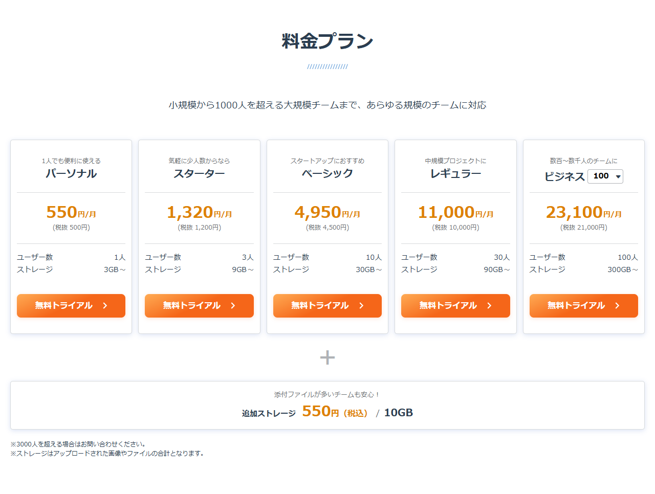 DocBaseの公式サイトの料金プランの画面。パーソナルからビジネスまで5つのプランが横に並び、ユーザー数とストレージが表示されている