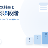 DocBaseの料金と人数上限を示したアイキャッチ。1人から3,000人までのプランの刻みという副題と、1人・3人・10人・30人・100人の5段階の階段グラフ