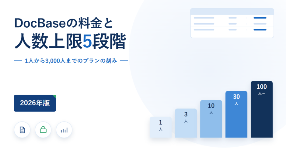 DocBaseの料金と人数上限を示したアイキャッチ。1人から3,000人までのプランの刻みという副題と、1人・3人・10人・30人・100人の5段階の階段グラフ