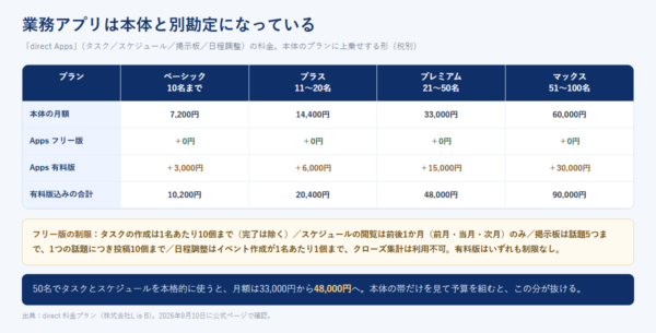 direct Appsのフリー版と有料版の料金を、本体の4プランごとに並べ、有料版込みの合計を示した表形式の図