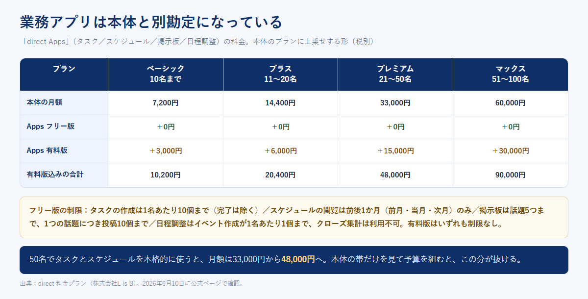 direct Appsのフリー版と有料版の料金を、本体の4プランごとに並べ、有料版込みの合計を示した表形式の図