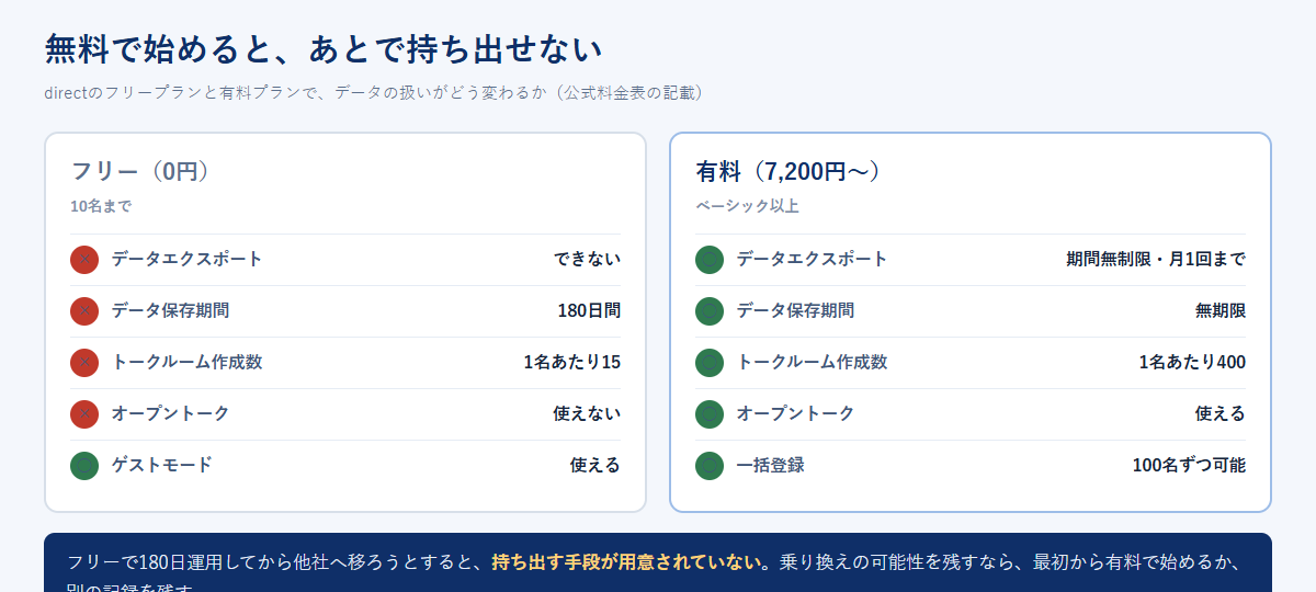 directのフリープランと有料プランで、データエクスポート・保存期間・トークルーム数・オープントークの扱いがどう違うかを並べた比較図