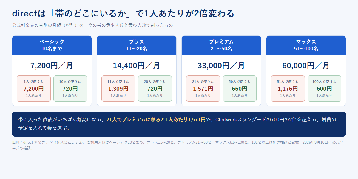 directの4つの有料プランについて、帯の最少人数と最多人数で月額を割ったときの1人あたりの金額を並べた図