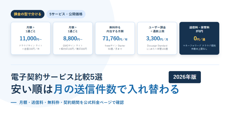 電子契約サービス5つの課金の型を5枚のカードで並べたアイキャッチ。クラウドサイン ライトは月額11,000円に送信200円、GMOサイン ライトは月額8,800円に契約印100円・実印300円、freeeサイン Starterは年額71,760円で50通まで、Docusign Standardは月3,300円で1人あたり年間100通、マネーフォワード クラウド契約は送信料・保管料0円で件数の上限なしと示している