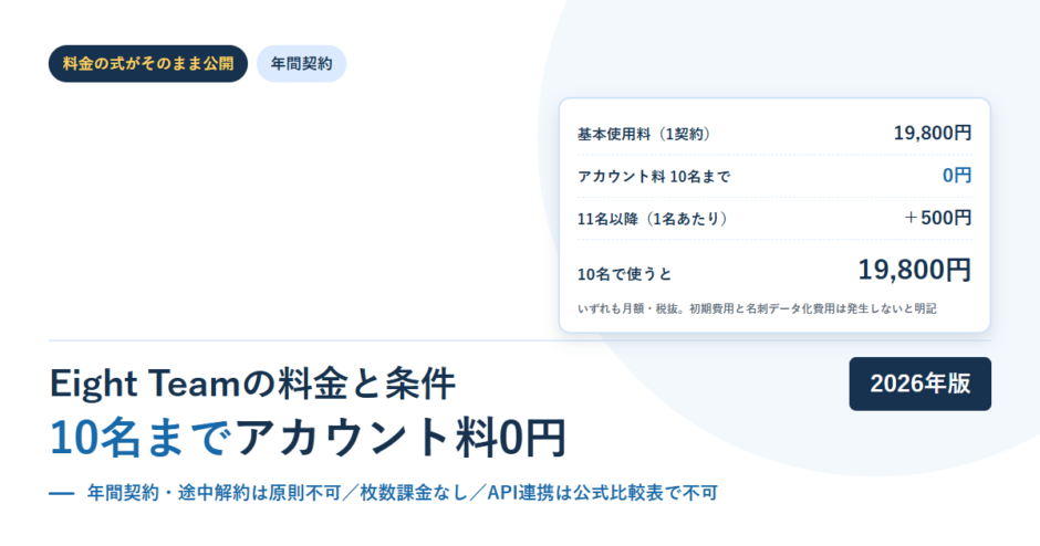 Eight Teamの料金内訳を並べたアイキャッチ画像。基本使用料1契約19,800円、アカウント料10名まで0円、11名以降1名あたり500円、10名で使うと19,800円と記載