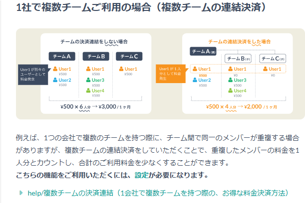 esaの公式料金ページの連結決済の説明図。連結しない場合は6人分3,000円、連結した場合は4人分2,000円になることが図で示されている