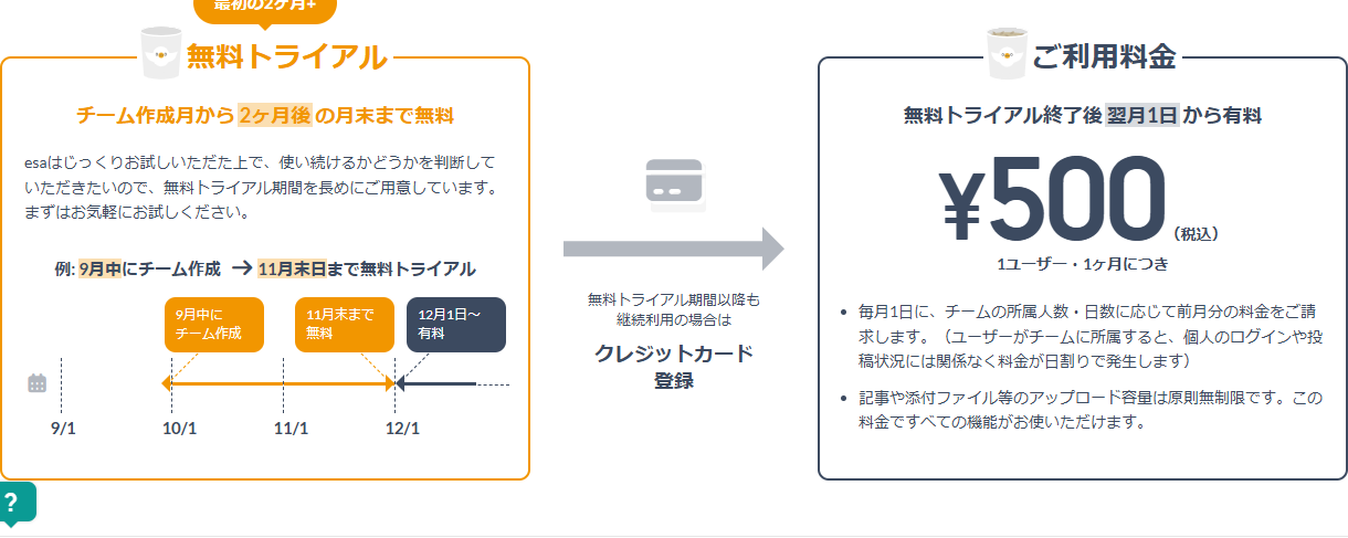 esaの公式料金ページの画面。無料トライアルがチーム作成月から2ヶ月後の月末までであることと、1ユーザー1ヶ月500円という料金が並んでいる