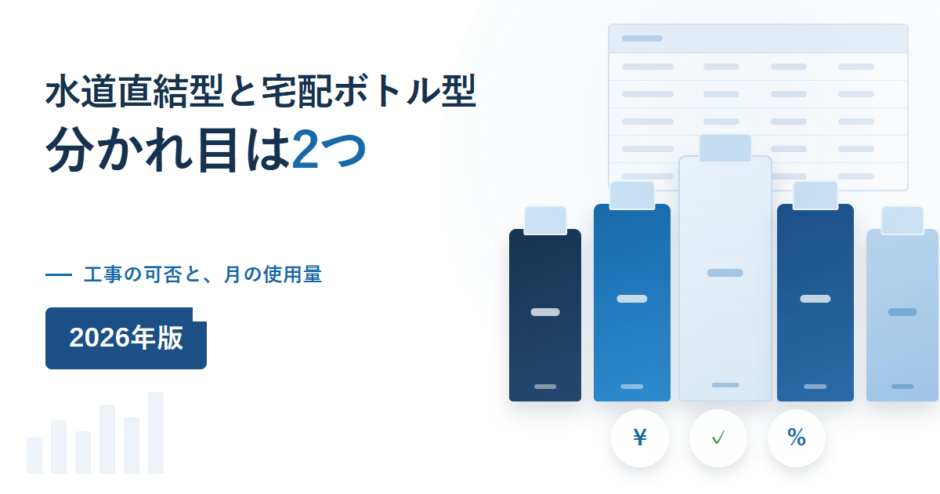 水道直結型と宅配ボトル型の違いを示すイメージ。分かれ目は2つという見出しと、工事の可否と月の使用量という副題、複数のウォーターサーバーが並んでいる