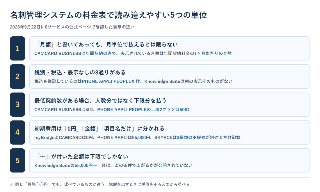 名刺管理システムの料金表で読み違えやすい5つの単位を並べた図。月額表示が年額を12で割った額であること、税別・税込・表示なしの3通りがあること、最低契約数は下限分を払うこと、初期費用の書き方が3通りあること、「〜」付きの金額は下限でしかないことを示している