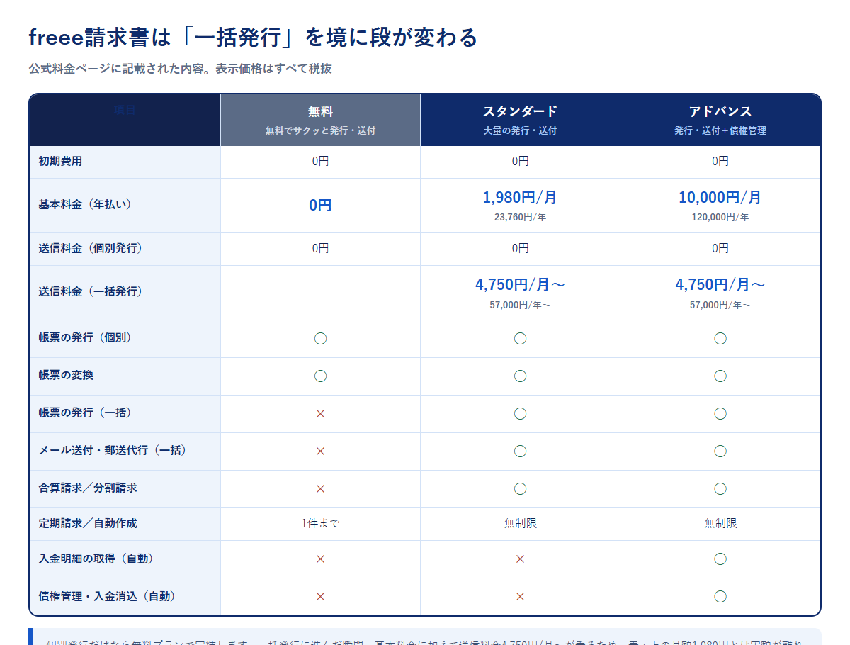 freee請求書の3プランの料金と機能差を比べた表の図。無料、スタンダード、アドバンスの基本料金、送信料金、帳票の発行、定期請求、入金消込の対応状況