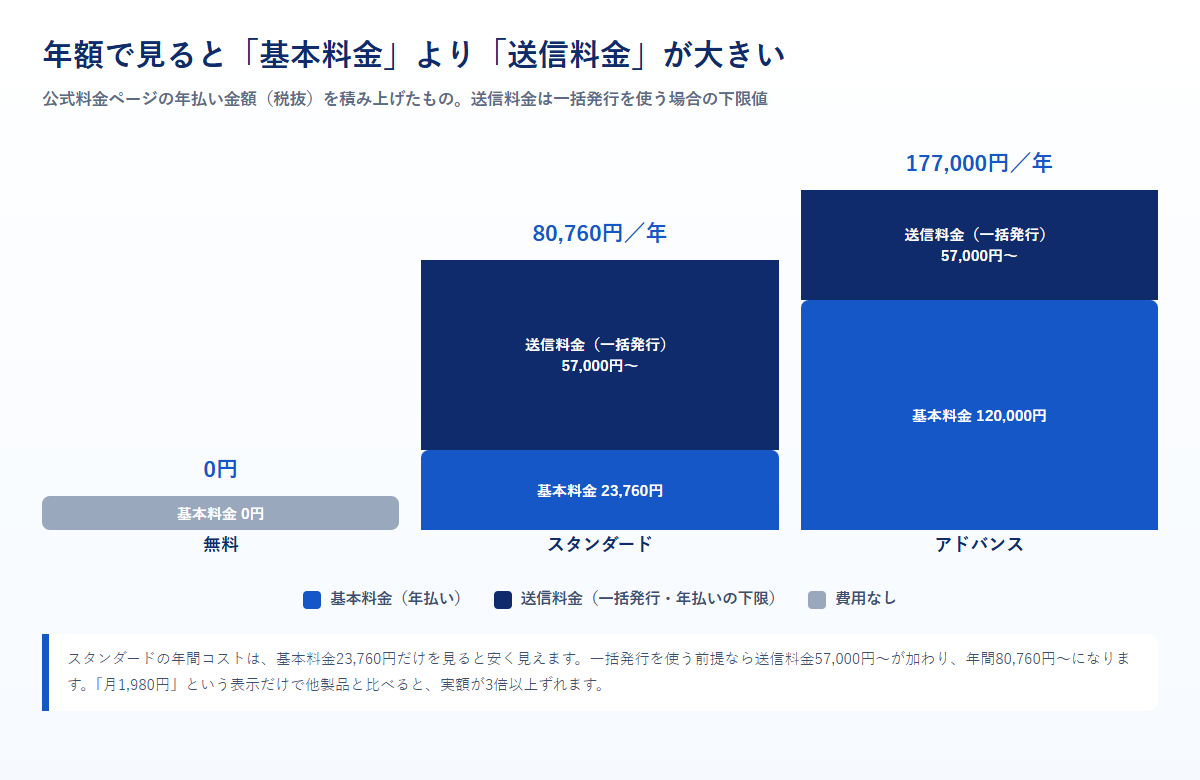 freee請求書の年額コストを基本料金と送信料金に分けて積み上げた図。スタンダードは基本23,760円に送信料金57,000円が加わり年80,760円となる