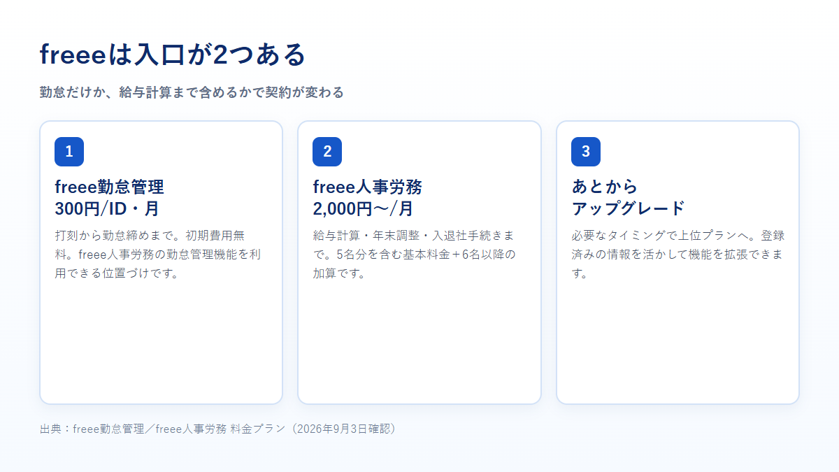 freee勤怠管理300円per ID・月と、freee人事労務2000円から、あとからアップグレードできることを示す図