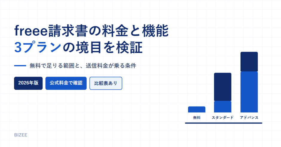 freee請求書の料金と機能、3プランの境目を検証というタイトルのアイキャッチ画像。基本料金と送信料金を積み上げた棒グラフを配置