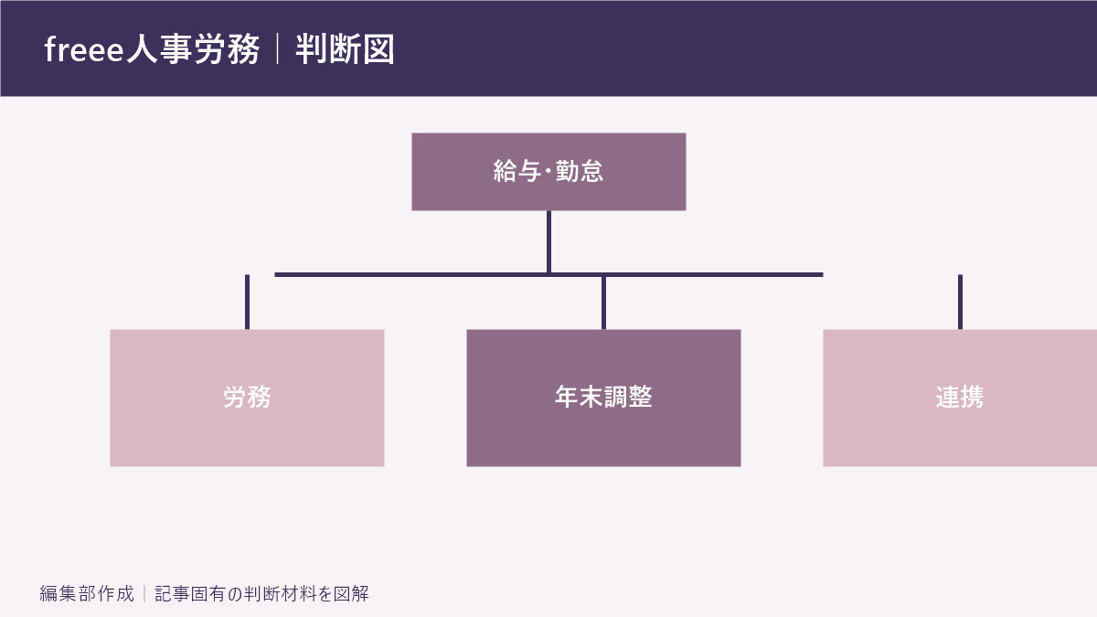 freee人事労務｜判断図