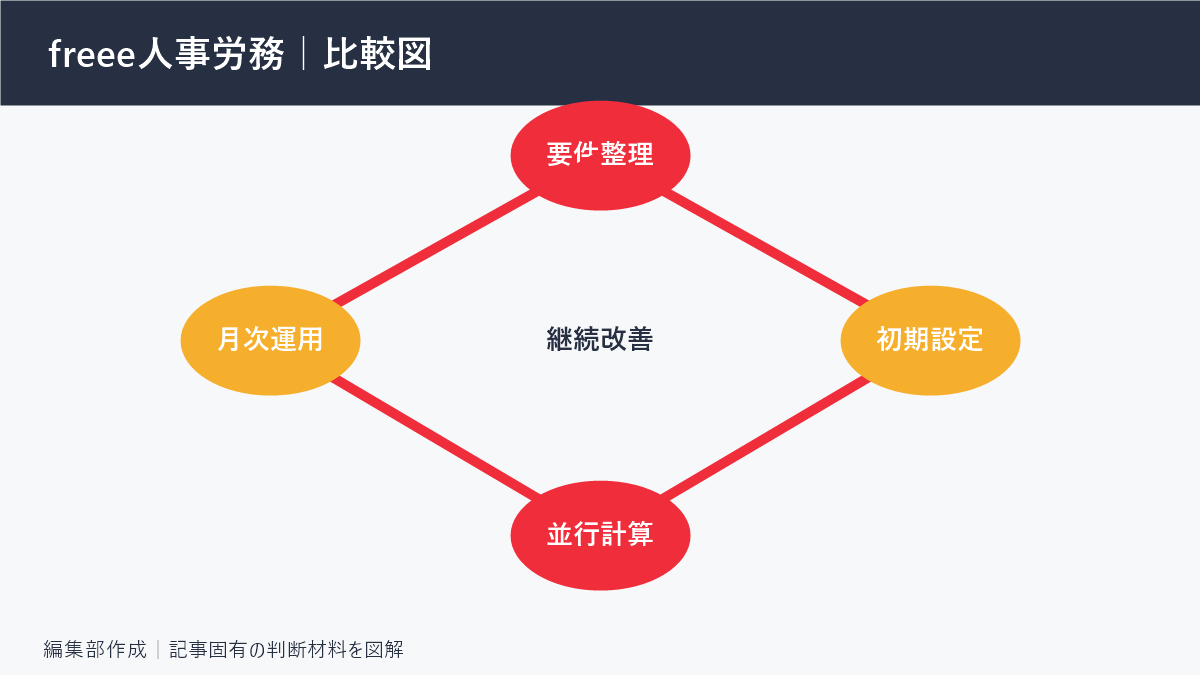freee人事労務｜比較図