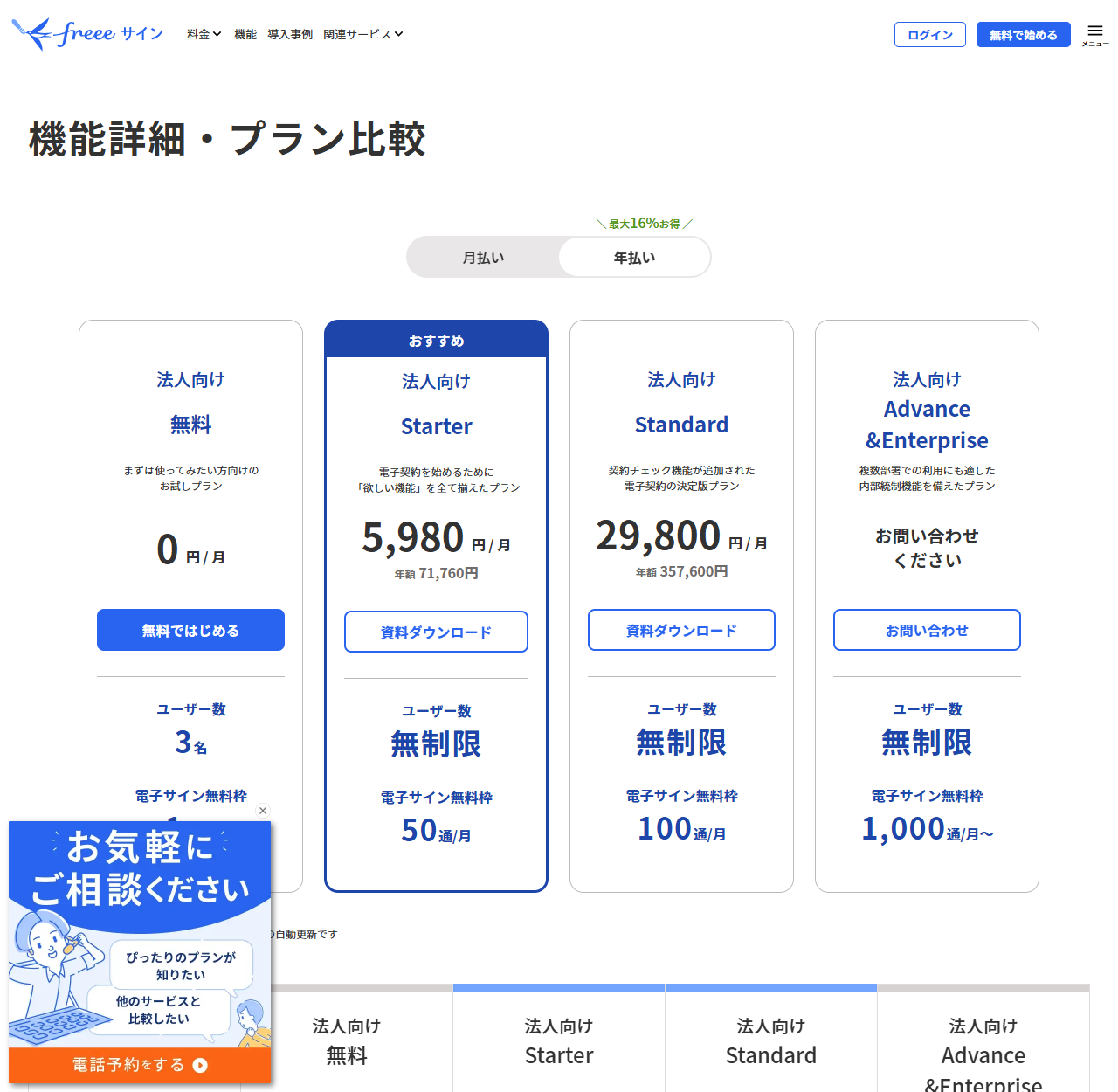 freeeサインの料金プランページの画面キャプチャ。無料のお試しプランは電子サイン無料枠が1通／月、Starterプランは年額71,760円で電子サイン無料枠50通／月、Standardプランは年額357,600円で無料枠100通／月、内部統制機能を備えたプランは無料枠1,000通／月からと並び、年額一括払い・月額払いいずれも契約期間は1年の自動更新と注記がある