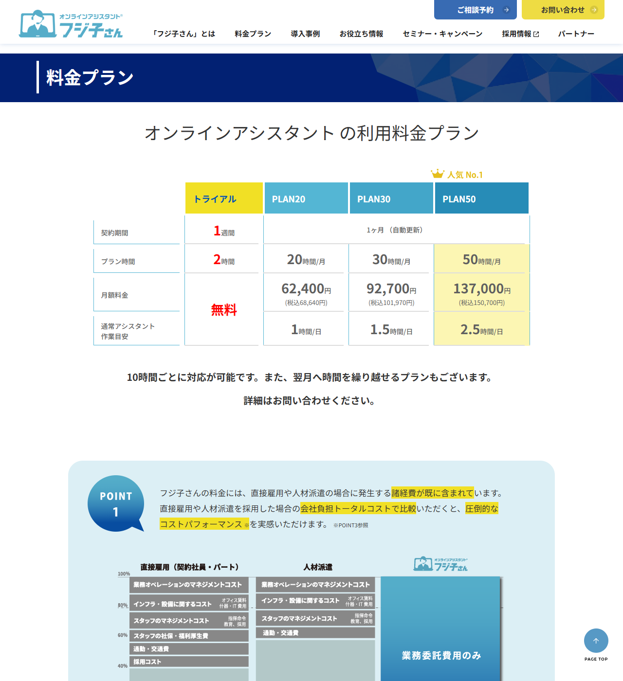 フジ子さんの公式料金プランページのキャプチャ画面。トライアル・PLAN20・PLAN30・PLAN50の契約期間、プラン時間、月額料金、通常アシスタント作業目安が表になっている