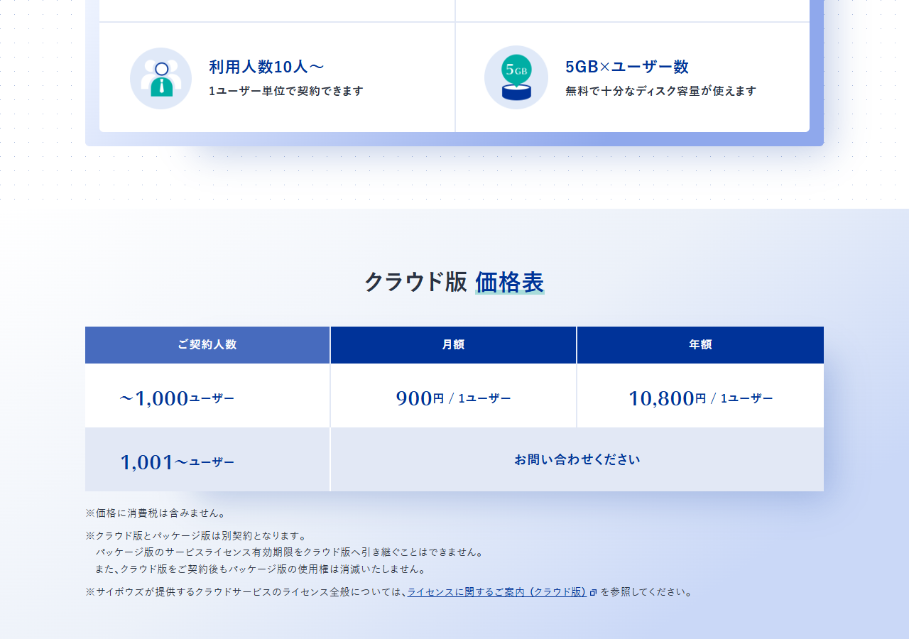 Garoonクラウド版の公式価格ページの画面。月額900円、年額10,800円、初期費用0円、利用人数10人からと表示されている
