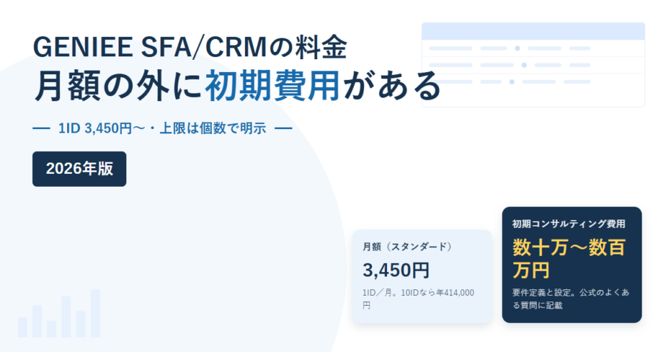 GENIEE SFA/CRMの月額3,450円と、別枠でかかる初期コンサルティング費用（数十万〜数百万円）を並べた2026年版のアイキャッチ画像