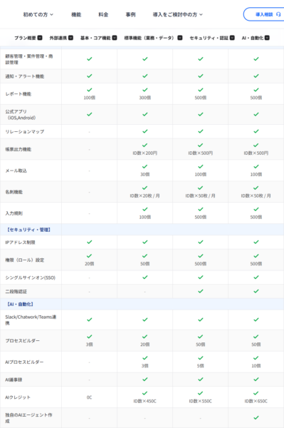 GENIEE SFA/CRMの料金ページに掲示されたプラン別の機能と上限