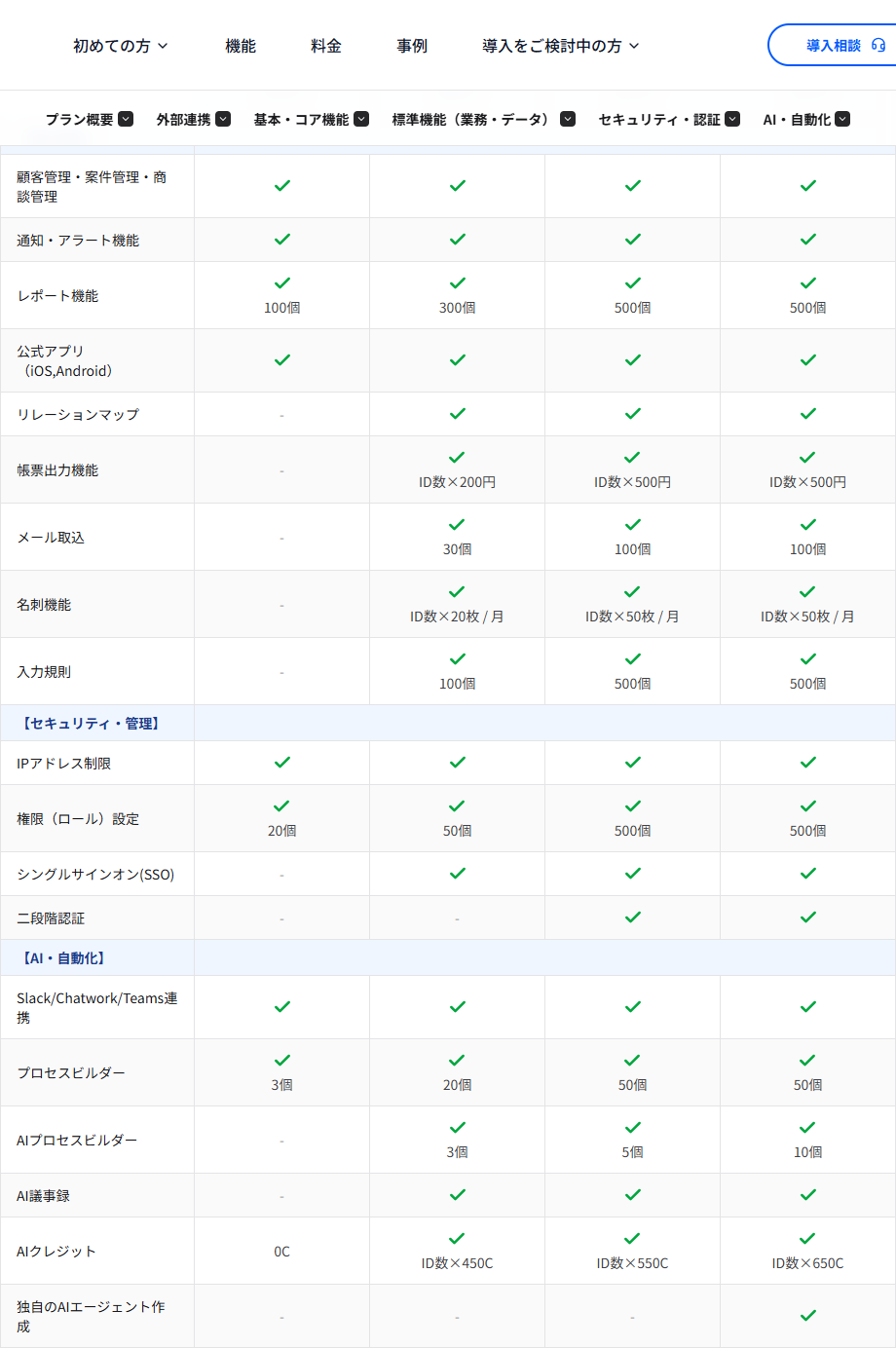 GENIEE SFA/CRMの料金ページに掲示された機能比較。レポート機能100個から500個、帳票出力のID数×200円、名刺機能のID数×20枚／月などの上限がプランごとに並んでいる