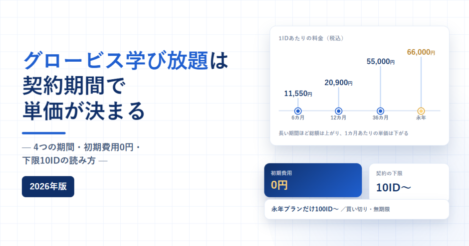 グロービス学び放題の契約期間別の1ID料金と、初期費用0円・下限10IDを示したアイキャッチ