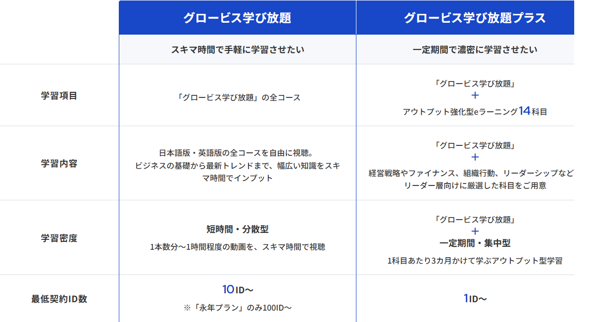 グロービス学び放題とグロービス学び放題プラスの比較表。学習項目、学習内容、学習密度、最低契約ID数の4行で違いが示されている