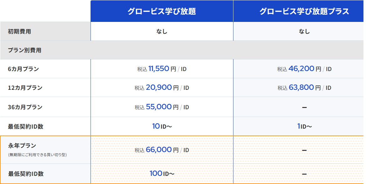 グロービス学び放題の法人料金表。初期費用なし、6カ月11,550円、12カ月20,900円、36カ月55,000円、永年プラン66,000円と最低契約ID数が並んでいる