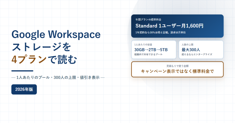Google Workspaceのストレージを4プランで読む、1人あたりのプールと300人の上限と値引き表示と書かれたアイキャッチ画像