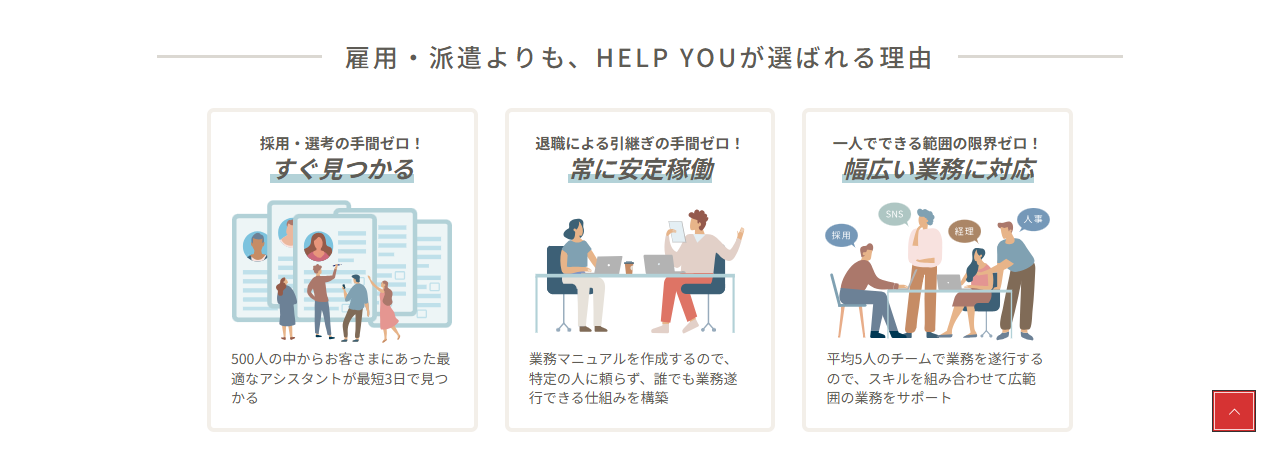 HELP YOUの公式サイトのキャプチャ画面。雇用・派遣よりもHELP YOUが選ばれる理由として、500人の中から最短3日で見つかること、業務マニュアル作成による安定稼働、平均5人のチームによる幅広い業務対応の3つが並んでいる