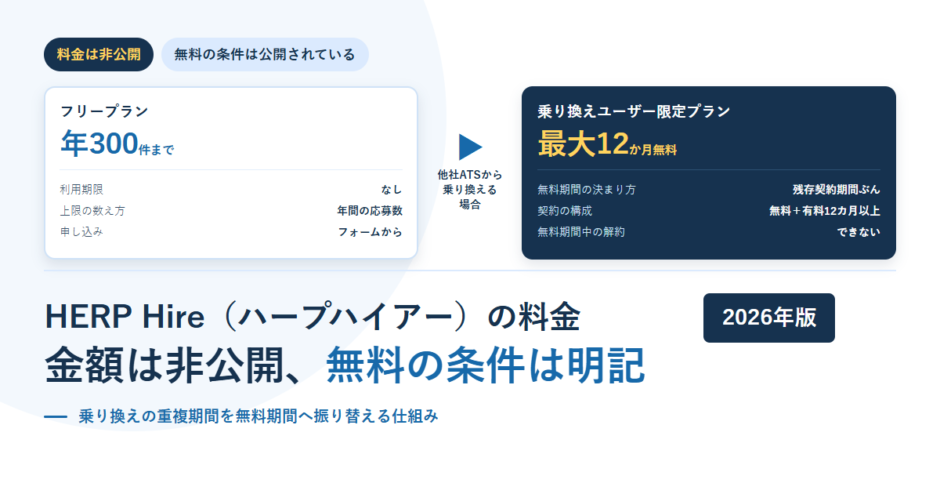 HERP Hireのフリープランが年間応募300件まで・利用期限なしであることと、乗り換えユーザー限定プランが最大12か月無料で契約は無料期間＋有料12カ月以上・無料期間中の解約はできないことを並べたアイキャッチ