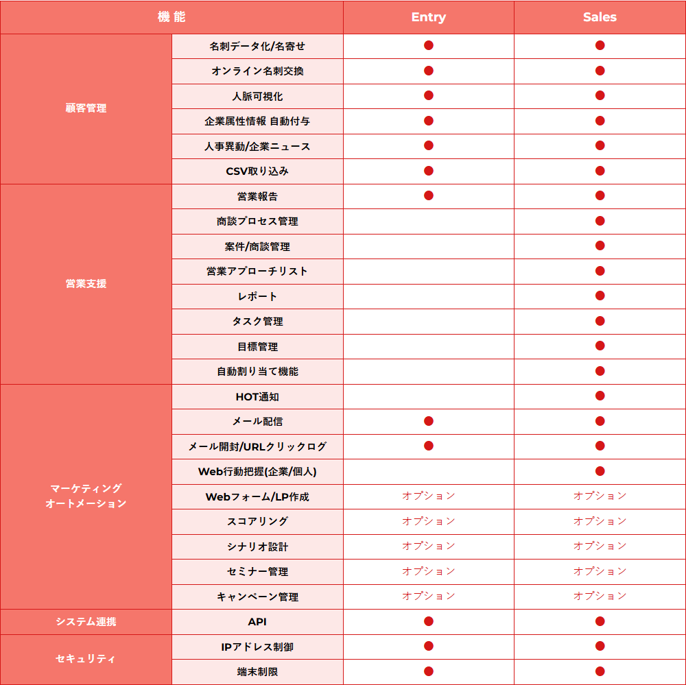 ホットプロファイルの価格ページに掲載されたEntryとSalesの機能比較表。顧客管理の6項目は両プラン、商談プロセス管理や案件・商談管理などの営業支援はSalesのみに丸が付いている