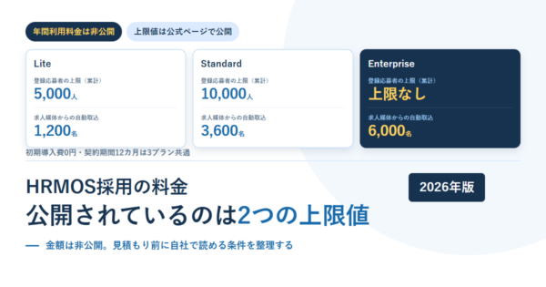 HRMOS採用のLite・Standard・Enterpriseの3プランについて、登録応募者の上限5,000人・10,000人・上限なしと、求人媒体からの自動取込上限1,200名・3,600名・6,000名を並べたアイキャッチ