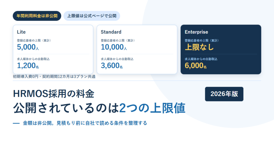HRMOS採用のLite・Standard・Enterpriseの3プランについて、登録応募者の上限5,000人・10,000人・上限なしと、求人媒体からの自動取込上限1,200名・3,600名・6,000名を並べたアイキャッチ