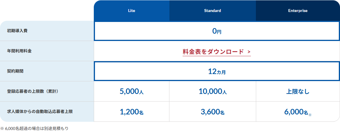 HRMOS採用の公式サイトの料金・プラン概要表の画面キャプチャ。初期導入費0円、年間利用料金は料金表ダウンロード、契約期間12カ月、登録応募者の上限数と自動取込応募者上限がプランごとに並んでいる