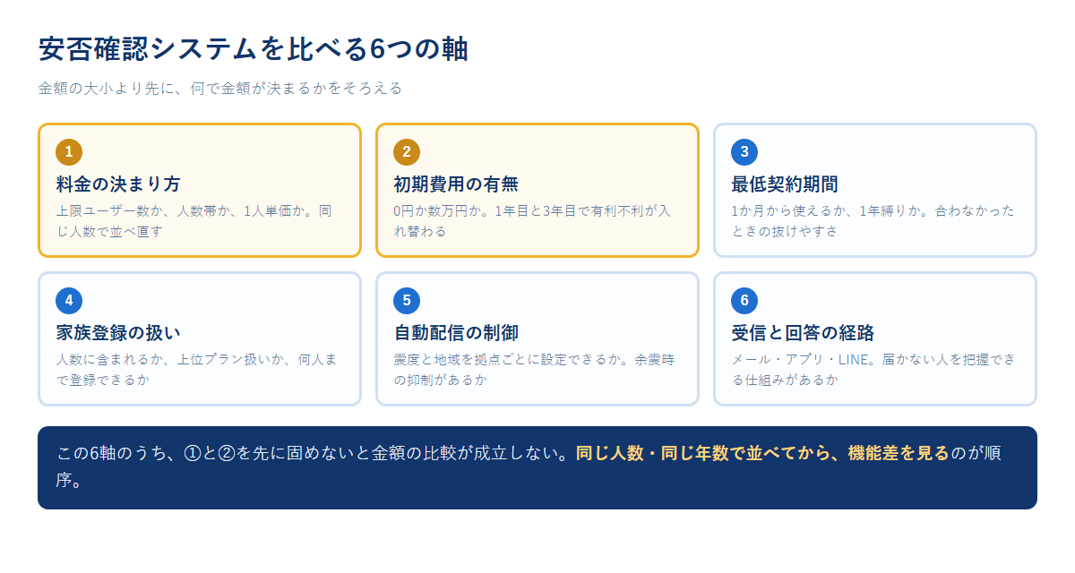 安否確認システムを比べる6つの軸を、料金の決まり方・初期費用・最低契約期間・家族登録・自動配信の制御・受信経路に分けて並べた図