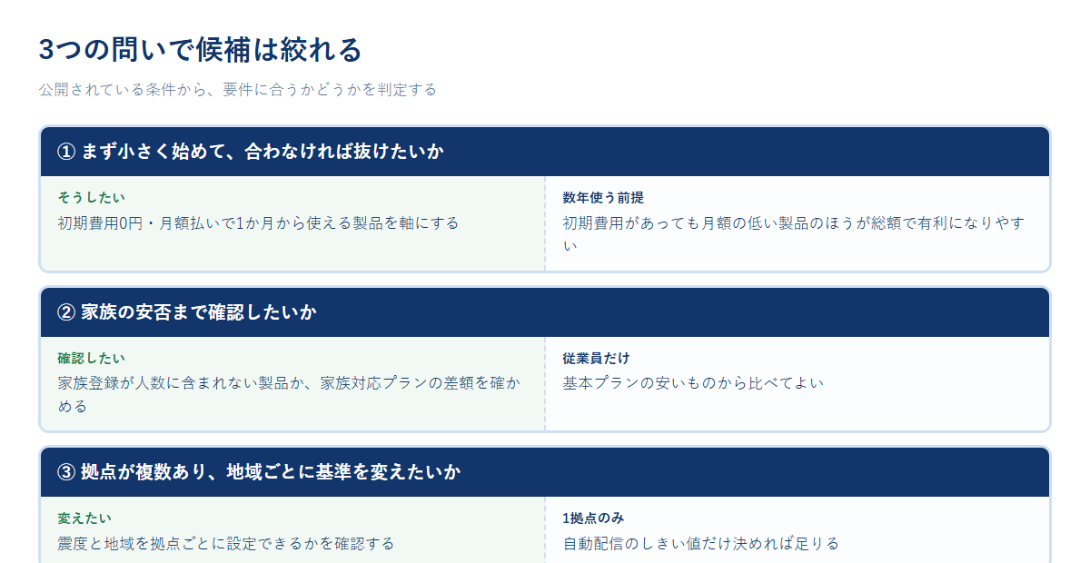 小さく始めたいか、家族の安否まで確認したいか、拠点ごとに基準を変えたいかという3つの問いで候補を絞る判断表の図